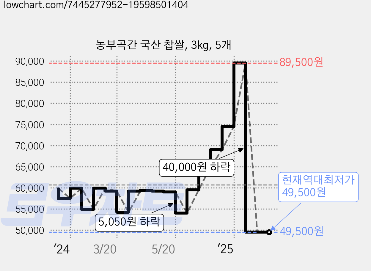 농부곡간 국산 찹쌀, 3kg, 5개 가격 변동 차트, 현재가 49,500원, 역대최저가