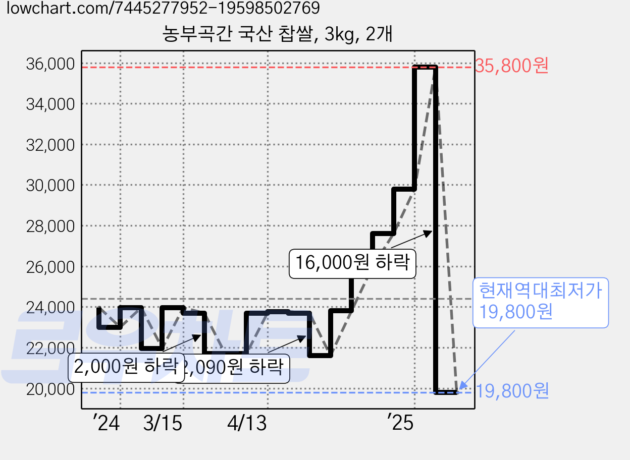 농부곡간 국산 찹쌀, 3kg, 2개 가격 변동 차트, 현재가 19,800원, 역대최저가