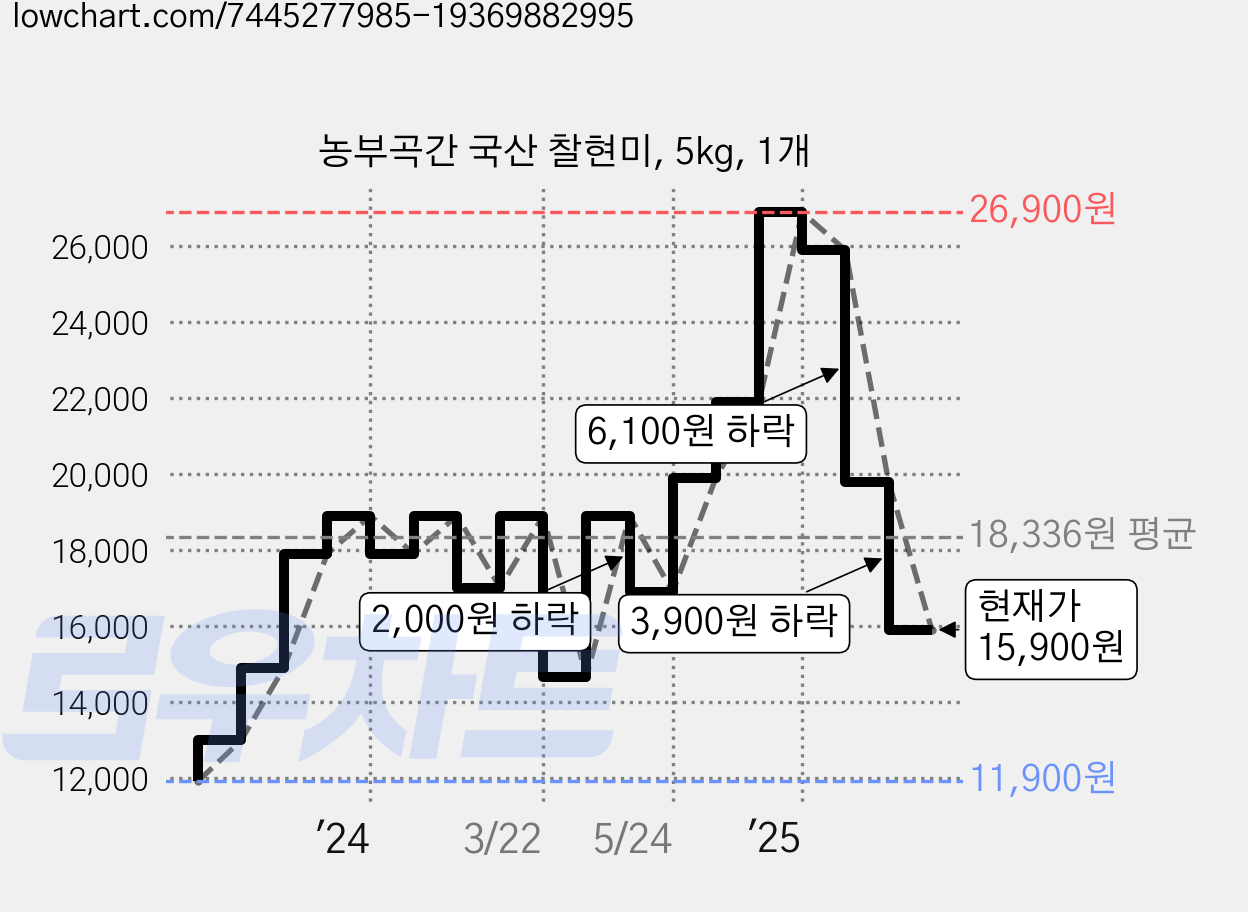 농부곡간 국산 찰현미, 5kg, 1개 가격 변동 차트, 현재가 15,900원, 관측 최저가 10,710원