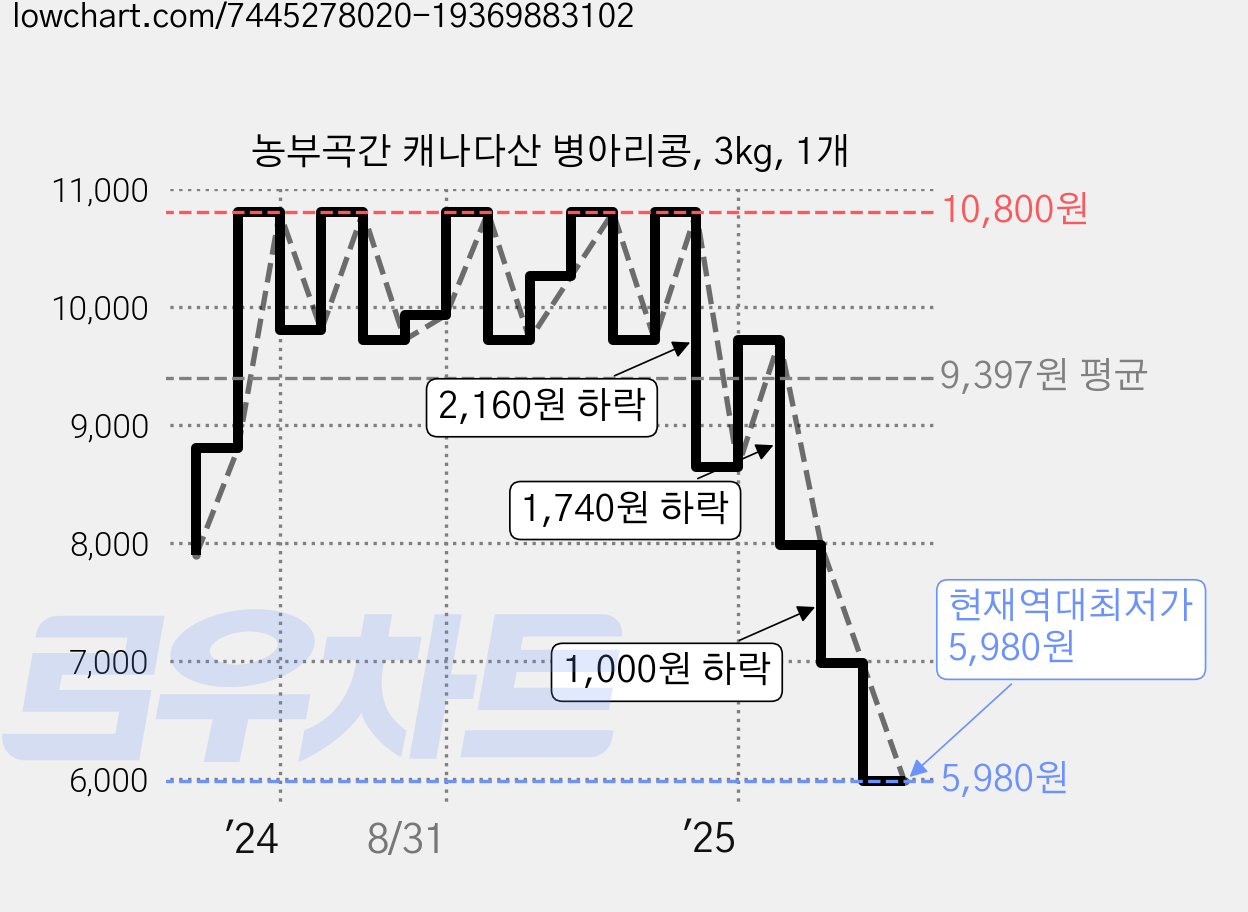 농부곡간 캐나다산 병아리콩, 3kg, 1개 가격 변동 차트, 현재가 5,980원, 역대최저가