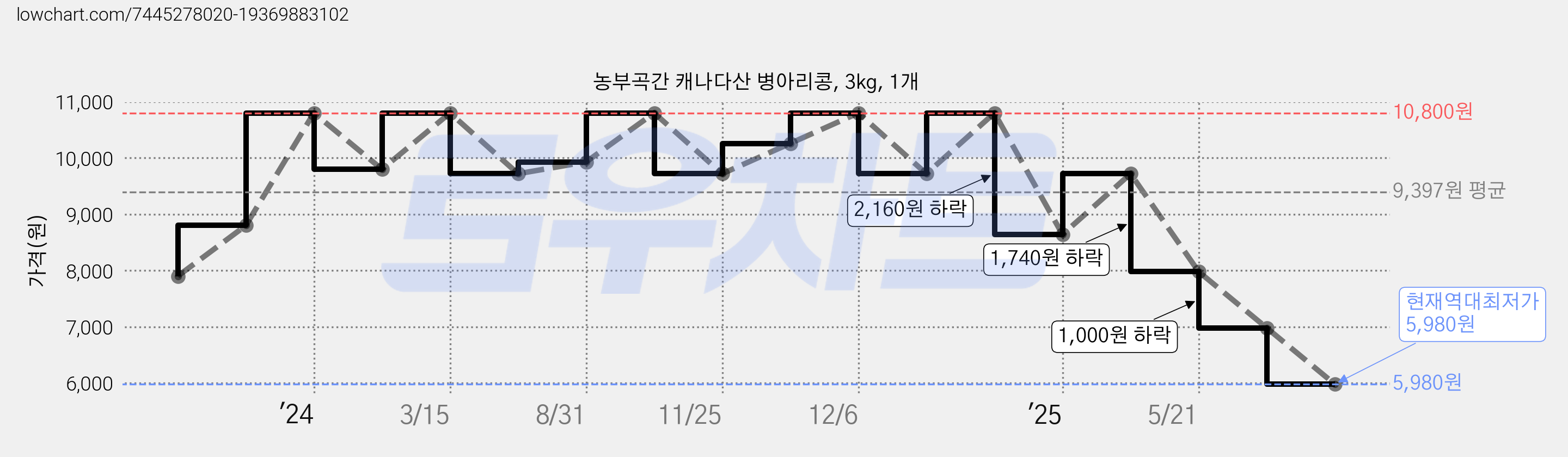 농부곡간 캐나다산 병아리콩, 3kg, 1개 가격 변동 차트, 현재가 5,980원, 역대최저가
