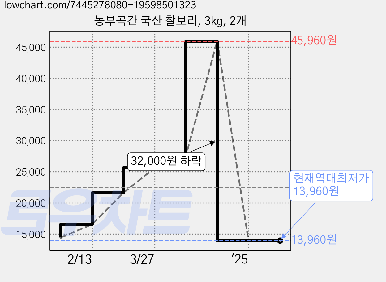 농부곡간 국산 찰보리, 3kg, 2개 가격 변동 차트, 현재가 13,960원, 역대최저가