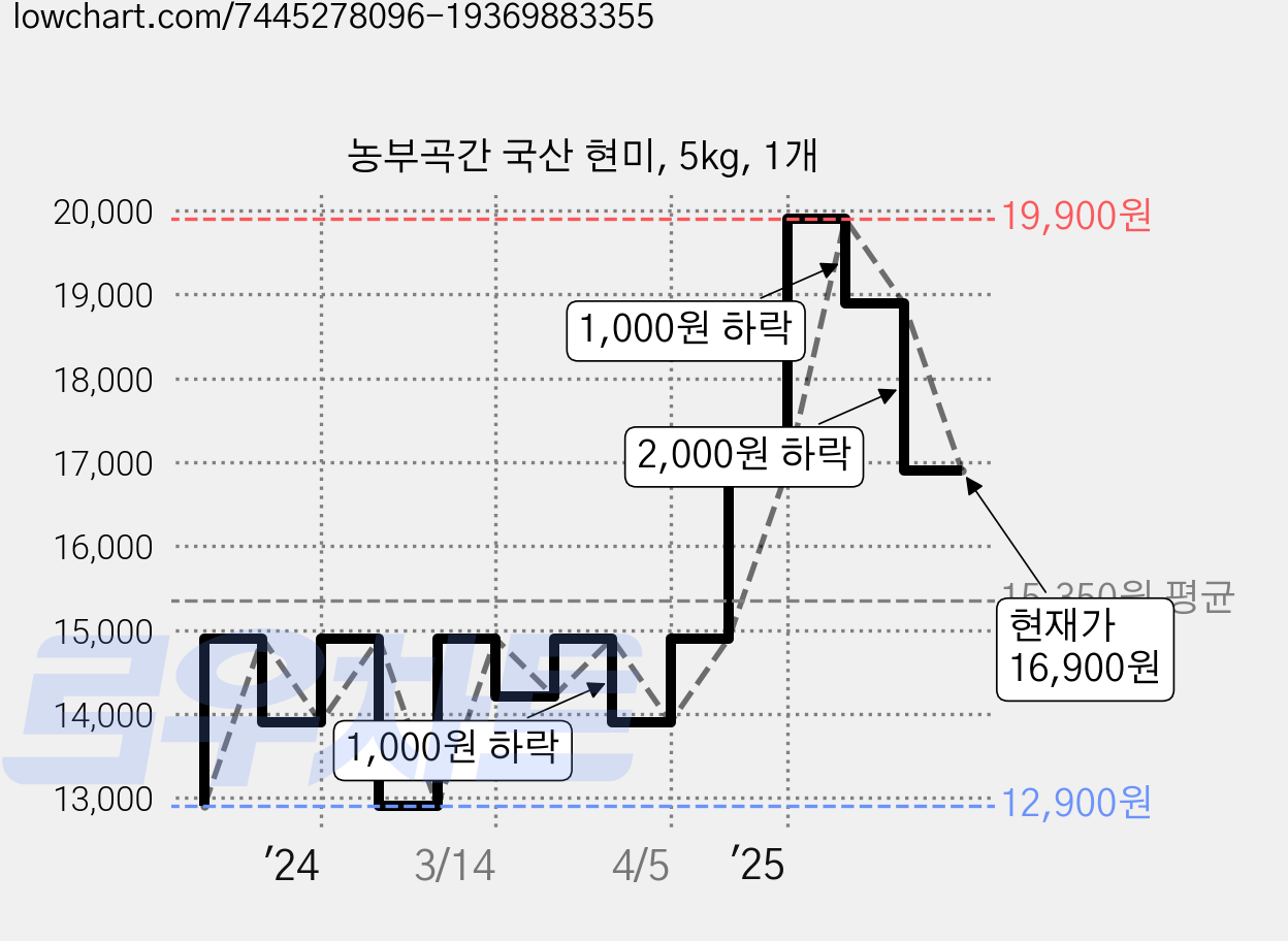 농부곡간 국산 현미, 5kg, 1개 가격 변동 차트, 현재가 16,900원, 관측 최저가 12,900원
