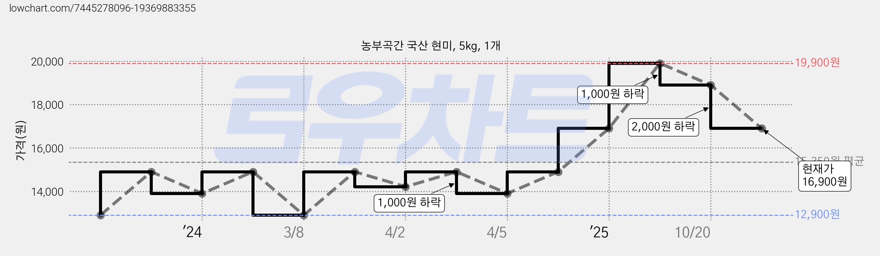농부곡간 국산 현미, 5kg, 1개 가격 변동 차트, 현재가 16,900원, 관측 최저가 12,900원