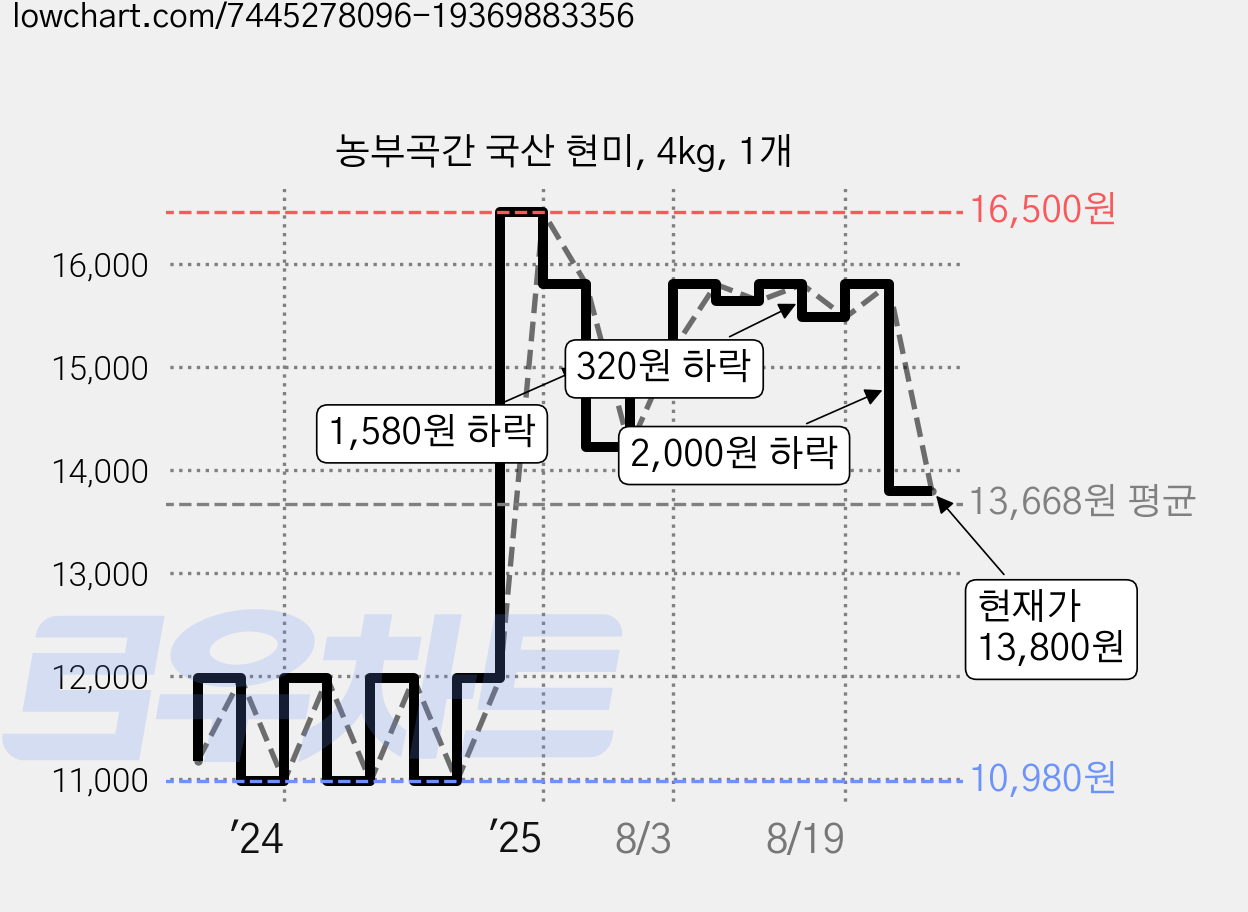 농부곡간 국산 현미, 4kg, 1개 가격 변동 차트, 현재가 13,800원, 관측 최저가 10,980원