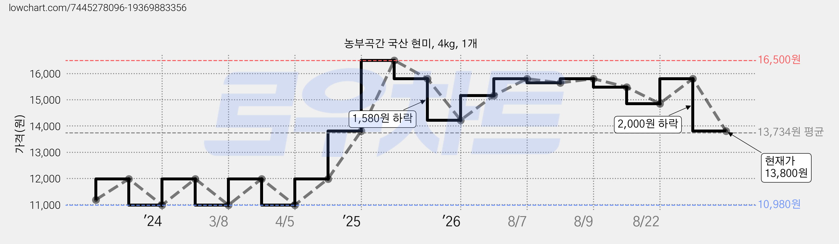 농부곡간 국산 현미, 4kg, 1개 가격 변동 차트, 현재가 13,800원, 관측 최저가 10,980원