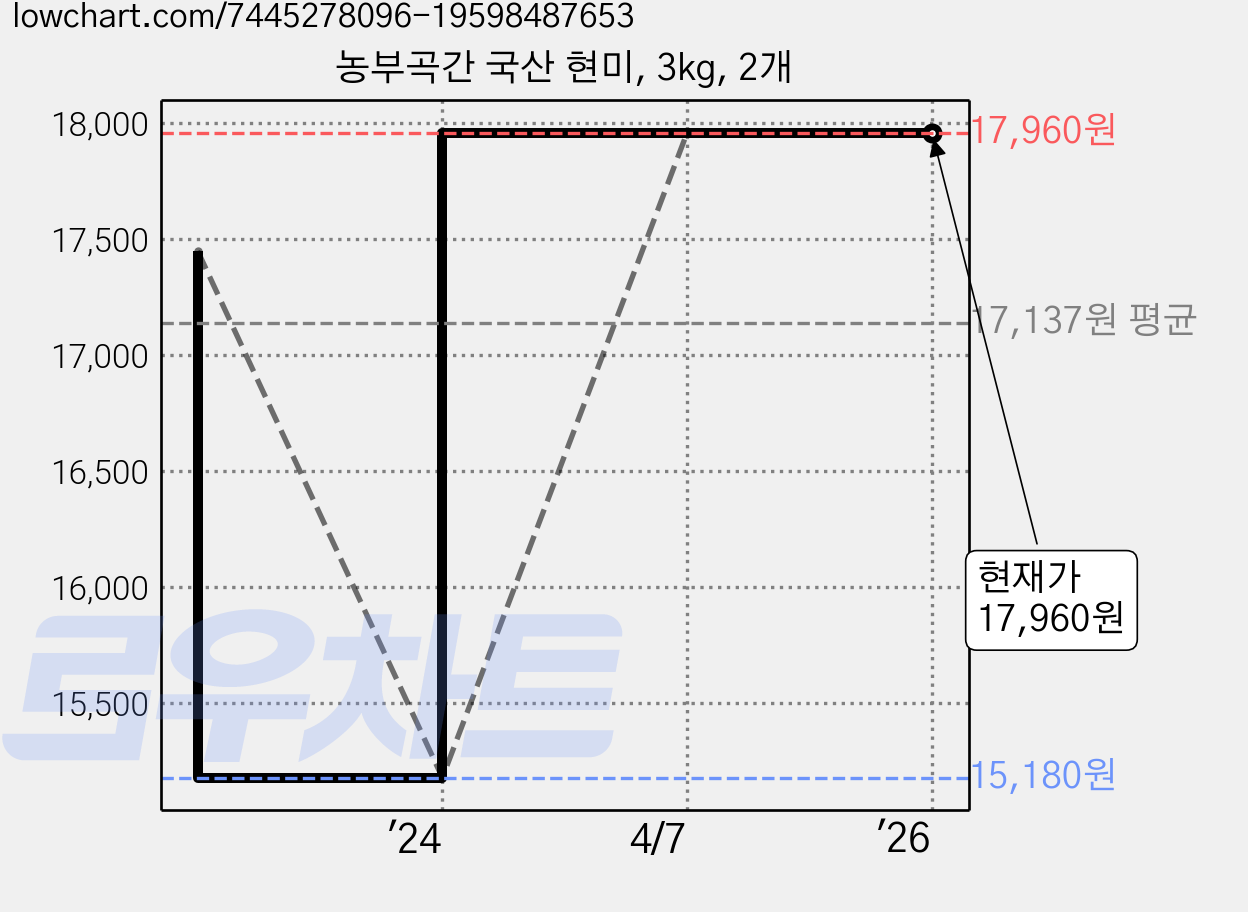 농부곡간 국산 현미, 3kg, 2개 가격 변동 차트, 현재가 17,960원, 역대최저가