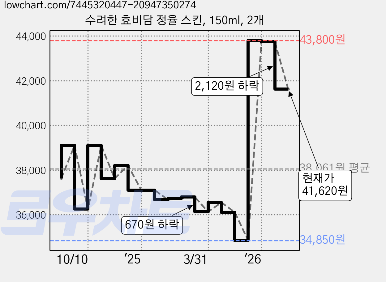 수려한 효비담 정율 스킨, 150ml, 2개 가격 변동 차트, 현재가 41,620원, 관측 최저가 34,250원