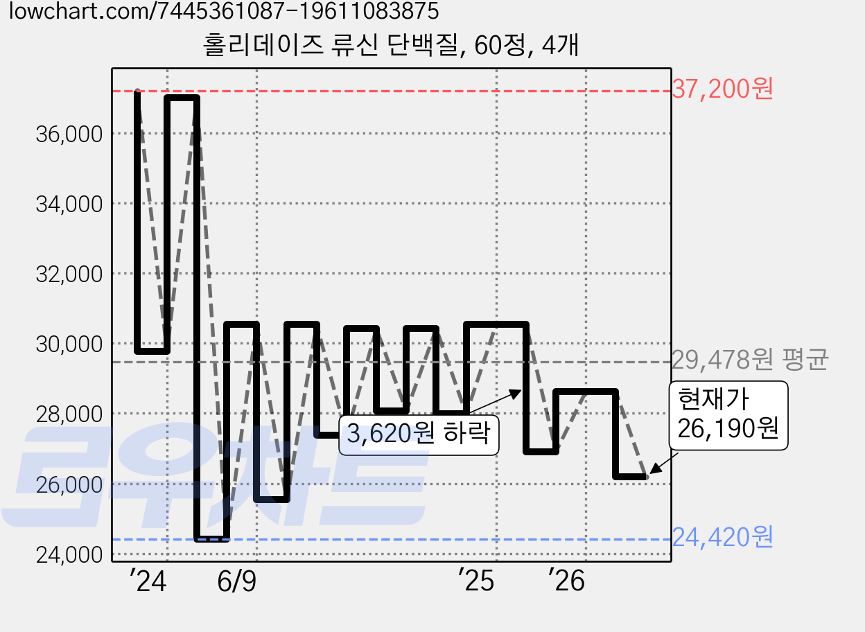 홀리데이즈 류신 단백질, 60정, 4개 가격 변동 차트, 현재가 26,190원, 관측 최저가 24,420원