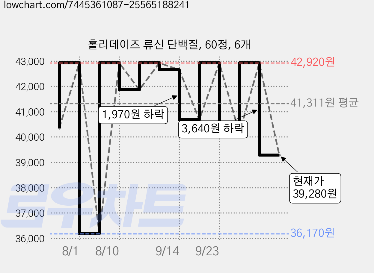 홀리데이즈 류신 단백질, 60정, 6개 가격 변동 차트, 현재가 39,280원, 관측 최저가 36,170원