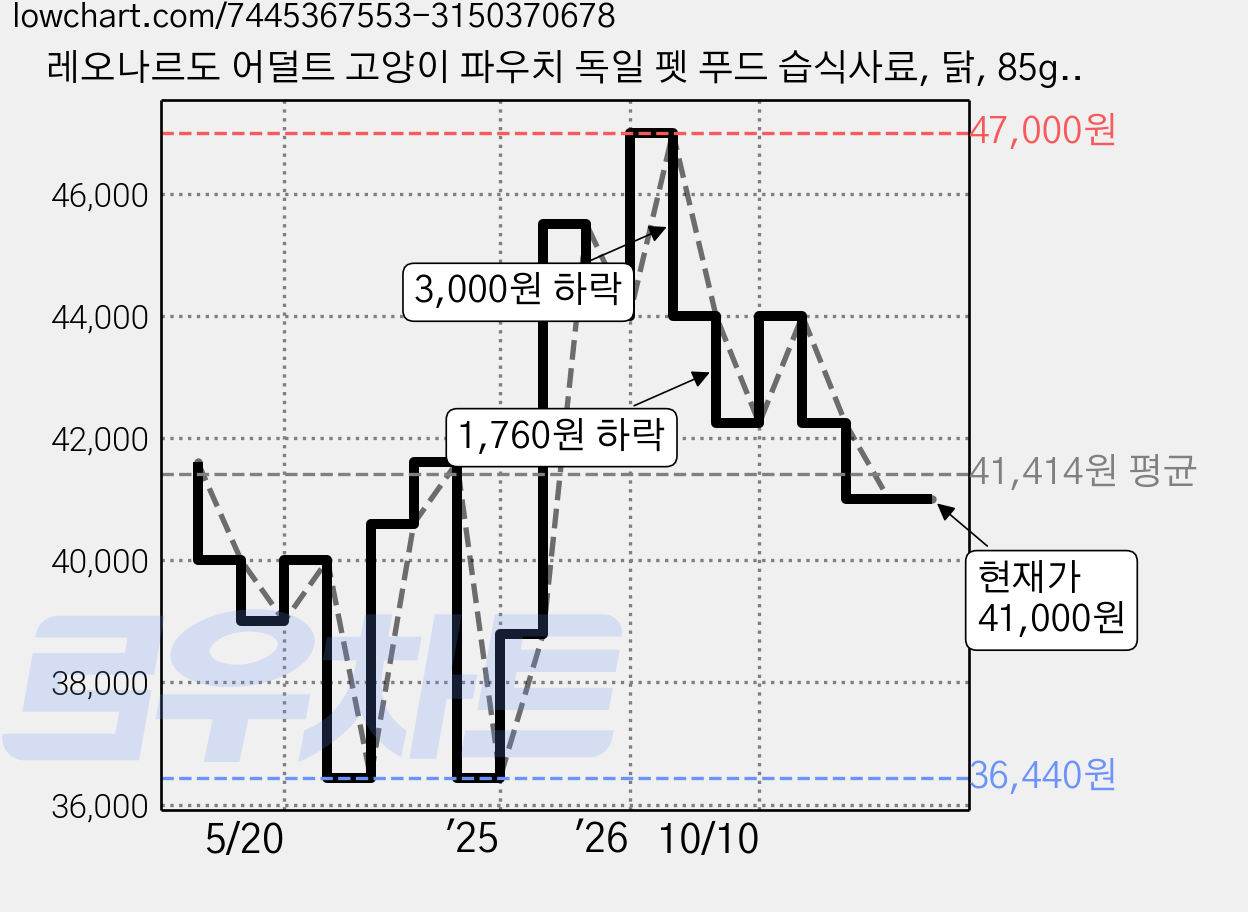 레오나르도 어덜트 고양이 파우치 독일 펫 푸드 습식사료, 닭, 85g, 16개 가격 변동 차트, 현재가 41,000원, 관측 최저가 36,440원