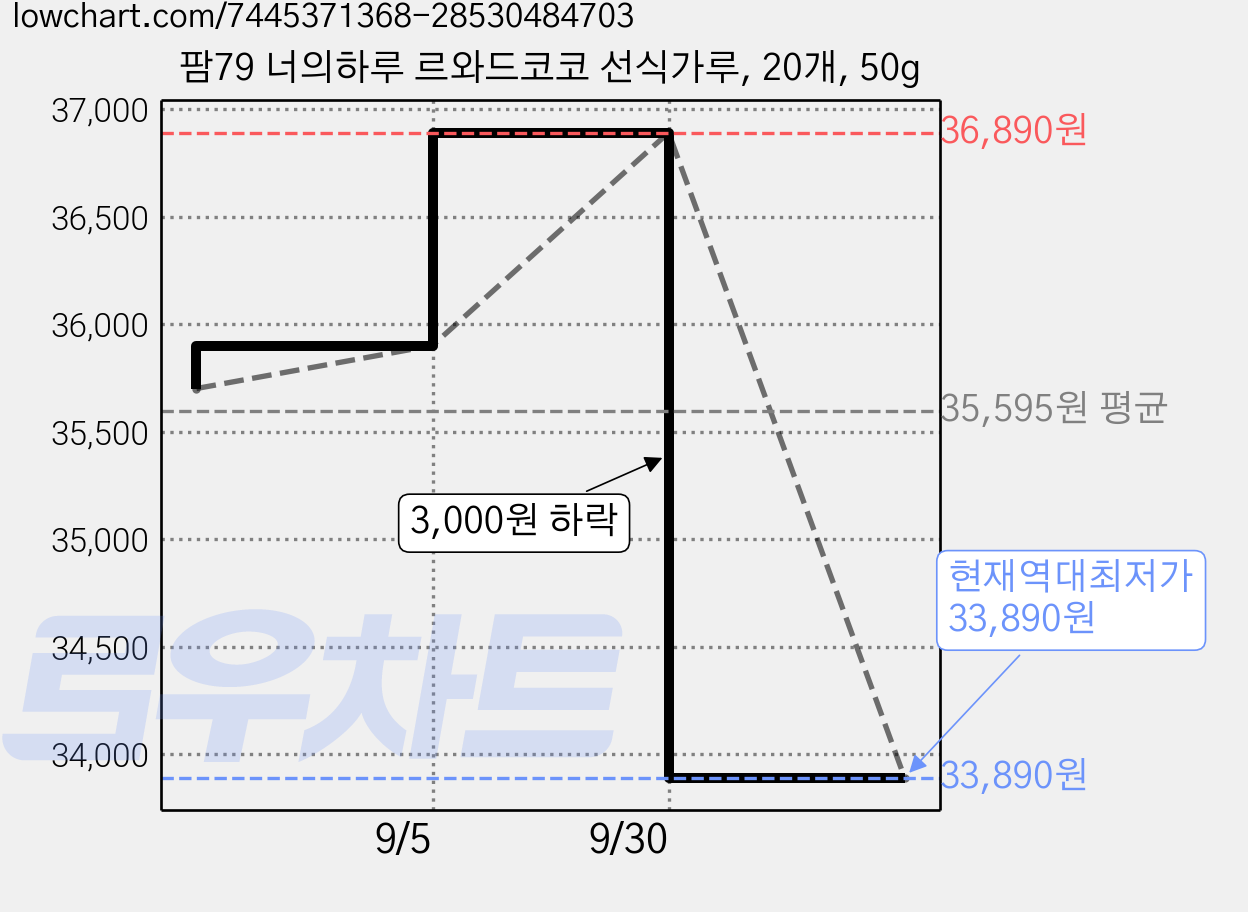 팜79 너의하루 르와드코코 선식가루, 20개, 50g 가격 변동 차트, 현재가 33,890원, 역대최저가