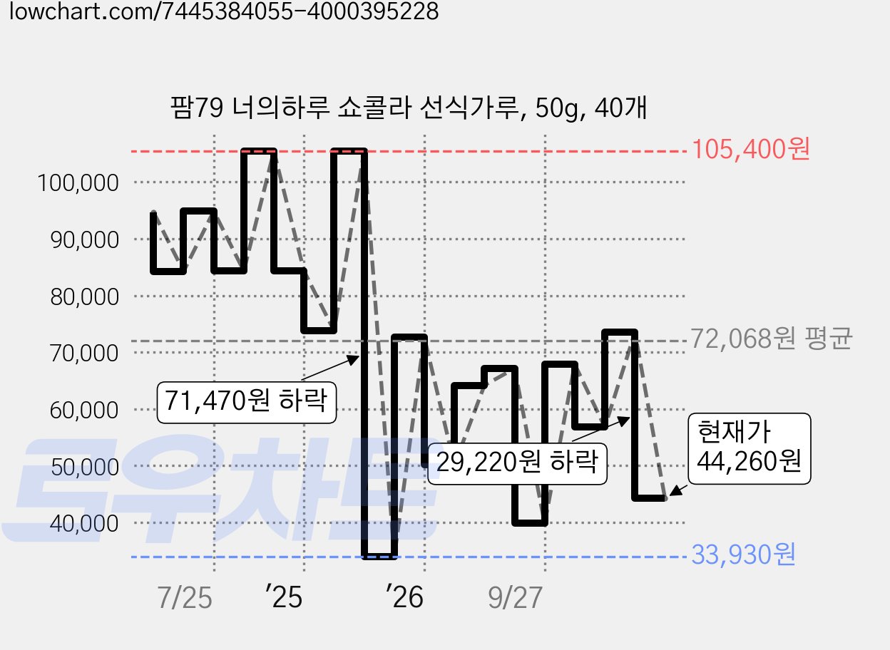 팜79 너의하루 쇼콜라 선식가루, 50g, 40개 가격 변동 차트, 현재가 44,260원, 관측 최저가 33,930원