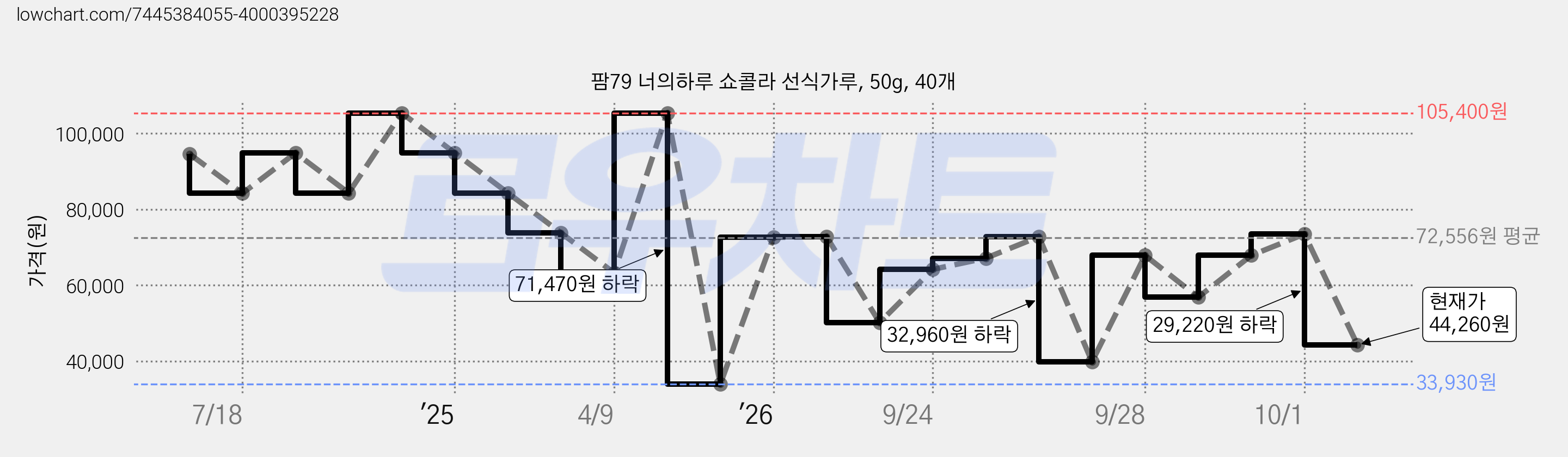 팜79 너의하루 쇼콜라 선식가루, 50g, 40개 가격 변동 차트, 현재가 44,260원, 관측 최저가 33,930원
