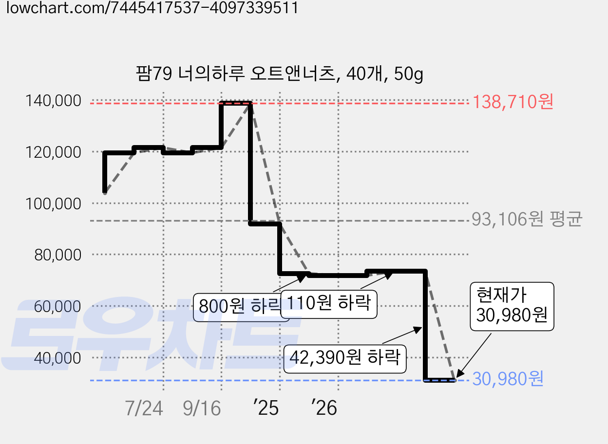 팜79 너의하루 오트앤너츠, 40개, 50g 가격 변동 차트, 현재가 30,980원, 관측 최저가 30,810원
