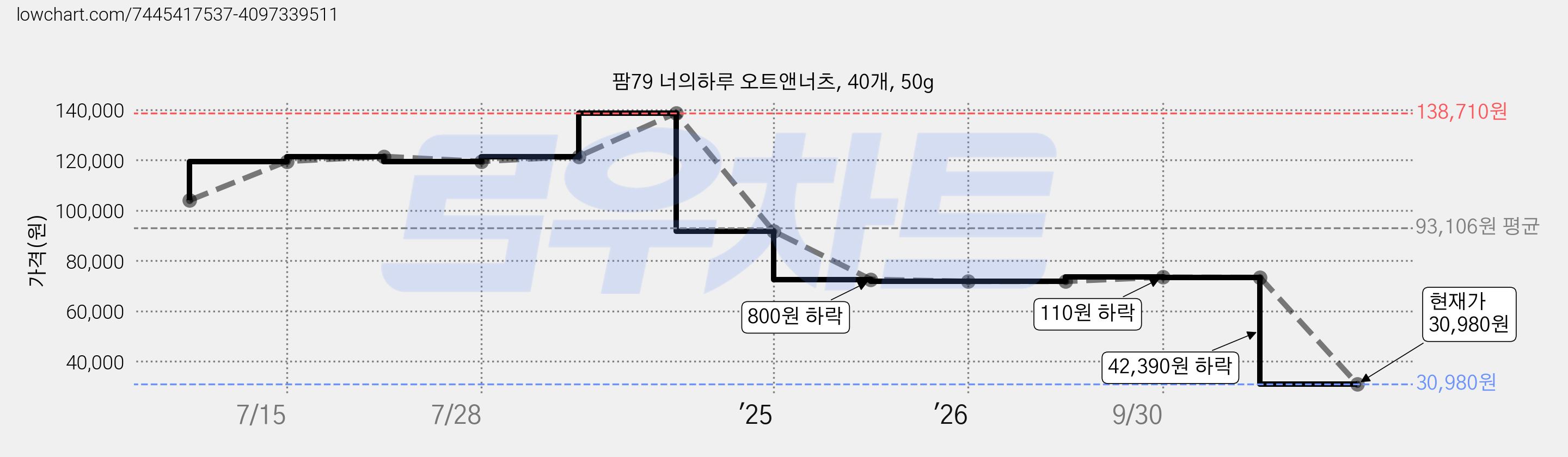 팜79 너의하루 오트앤너츠, 40개, 50g 가격 변동 차트, 현재가 30,980원, 관측 최저가 30,810원