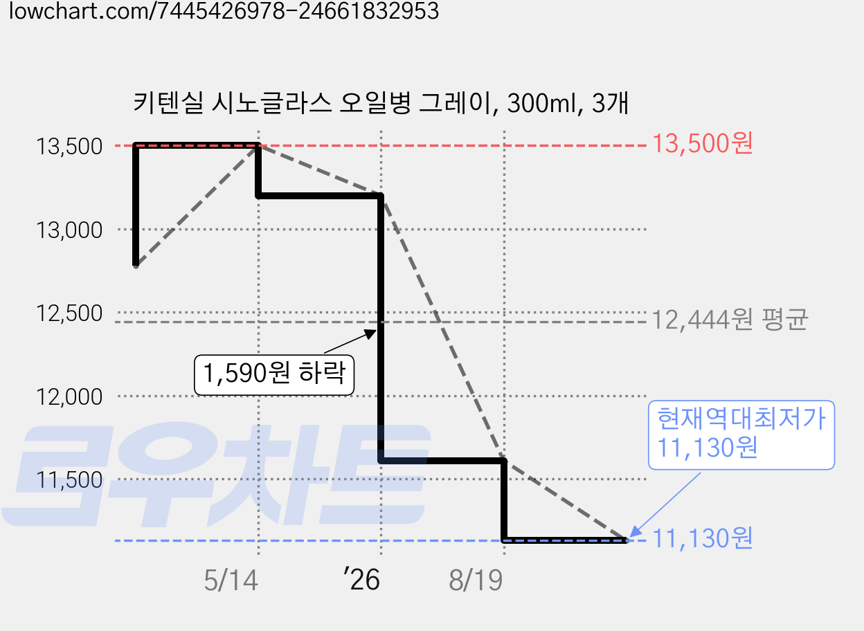 키텐실 시노글라스 오일병 그레이, 300ml, 3개 가격 변동 차트, 현재가 11,130원, 역대최저가