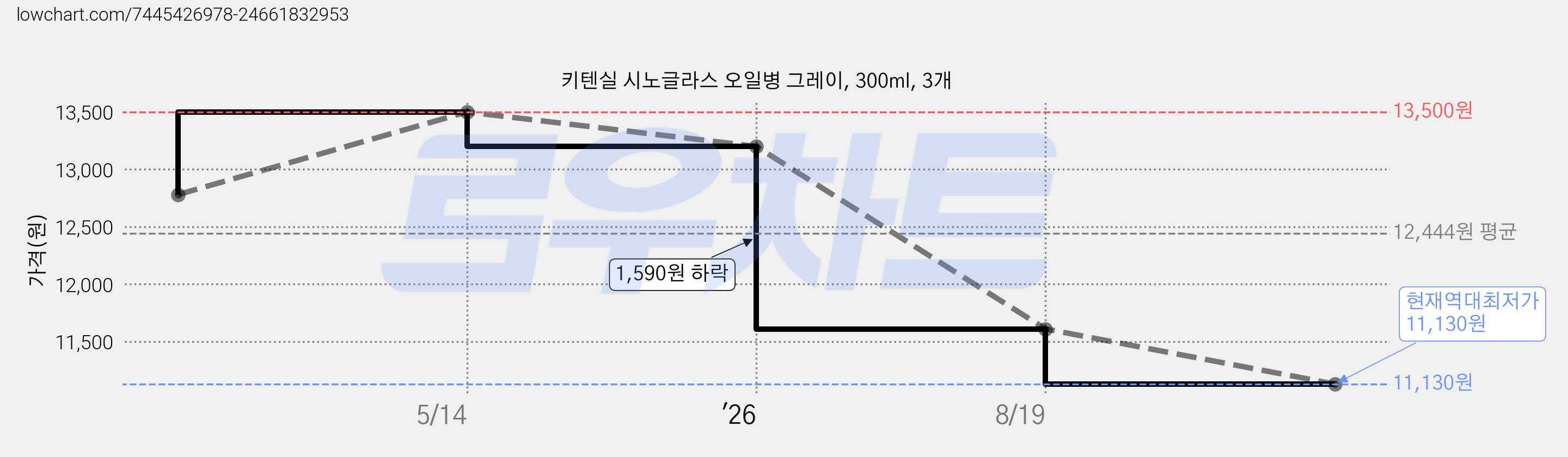 키텐실 시노글라스 오일병 그레이, 300ml, 3개 가격 변동 차트, 현재가 11,130원, 역대최저가