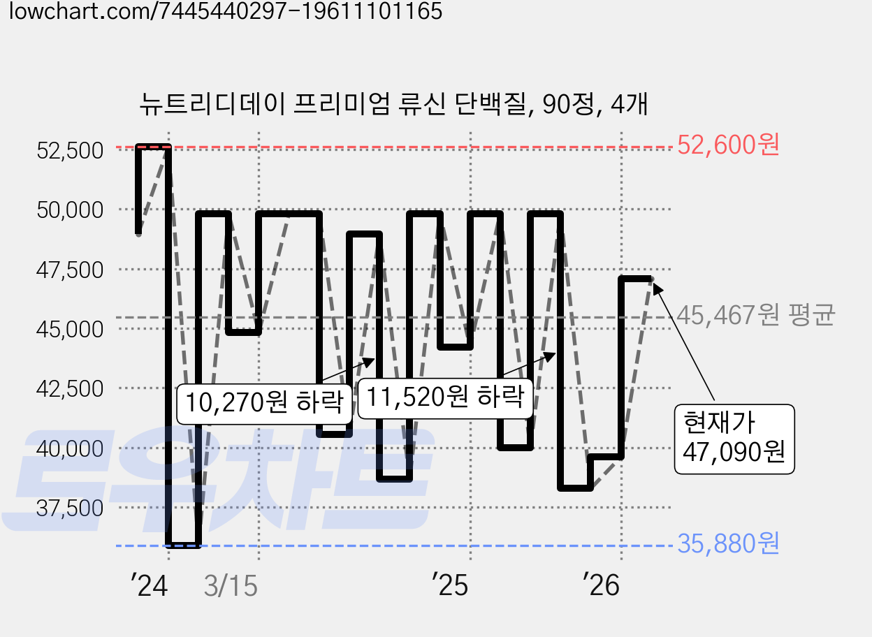 뉴트리디데이 프리미엄 류신 단백질, 90정, 4개 가격 변동 차트, 현재가 47,090원, 관측 최저가 35,880원