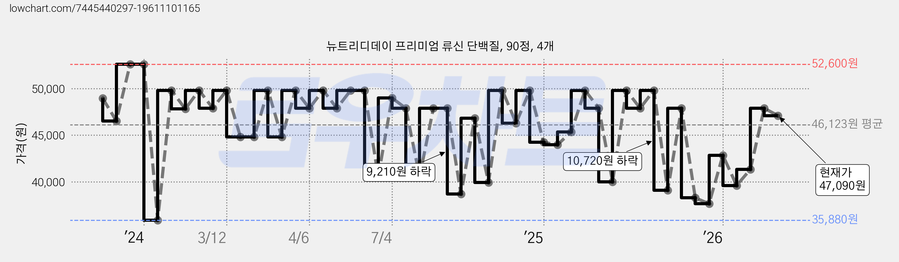뉴트리디데이 프리미엄 류신 단백질, 90정, 4개 가격 변동 차트, 현재가 47,090원, 관측 최저가 35,880원