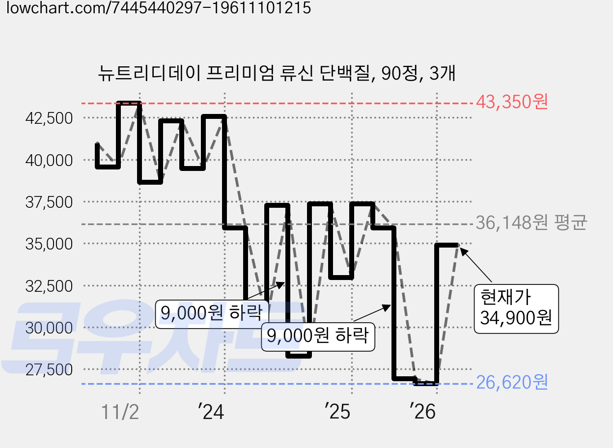 뉴트리디데이 프리미엄 류신 단백질, 90정, 3개 가격 변동 차트, 현재가 34,900원, 관측 최저가 26,170원