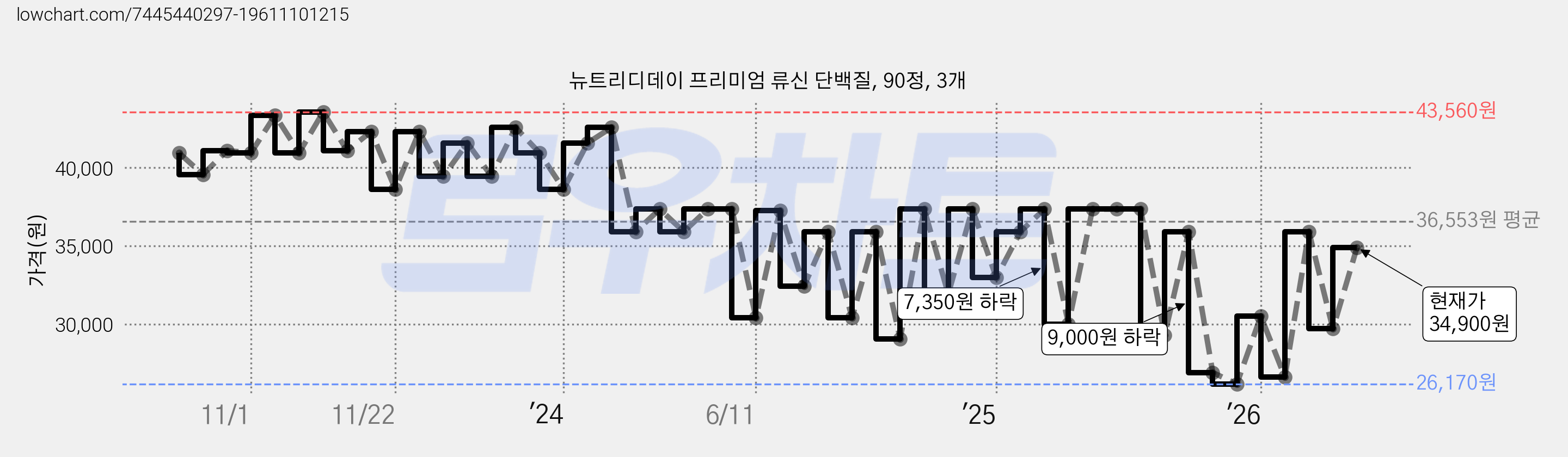 뉴트리디데이 프리미엄 류신 단백질, 90정, 3개 가격 변동 차트, 현재가 34,900원, 관측 최저가 26,170원