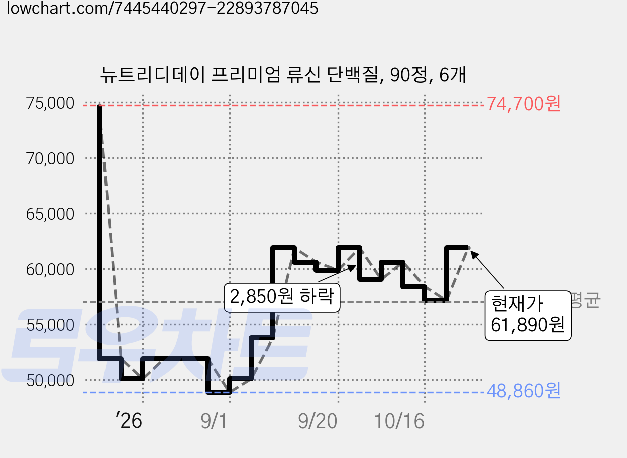 뉴트리디데이 프리미엄 류신 단백질, 90정, 6개 가격 변동 차트, 현재가 61,890원, 관측 최저가 48,860원