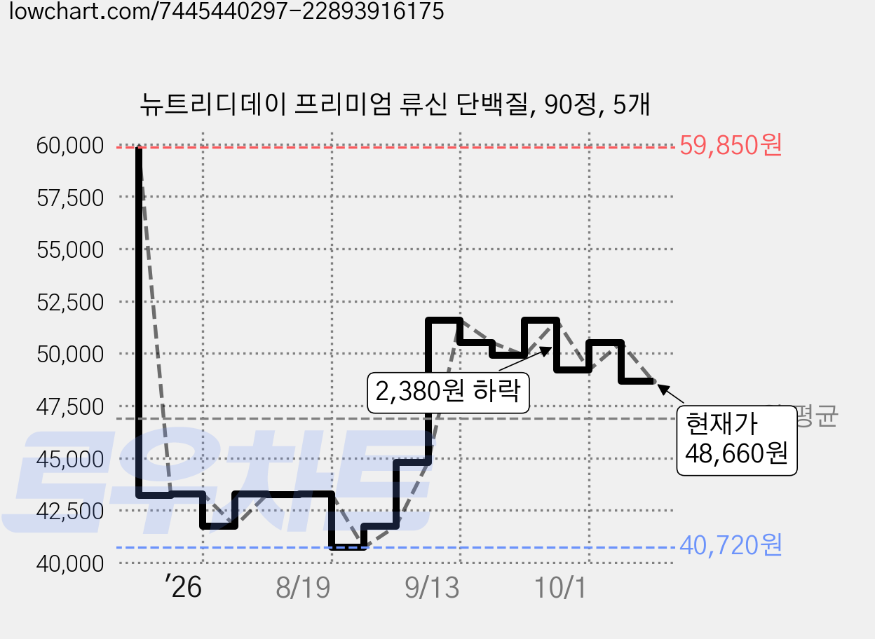 뉴트리디데이 프리미엄 류신 단백질, 90정, 5개 가격 변동 차트, 현재가 48,660원, 관측 최저가 40,270원