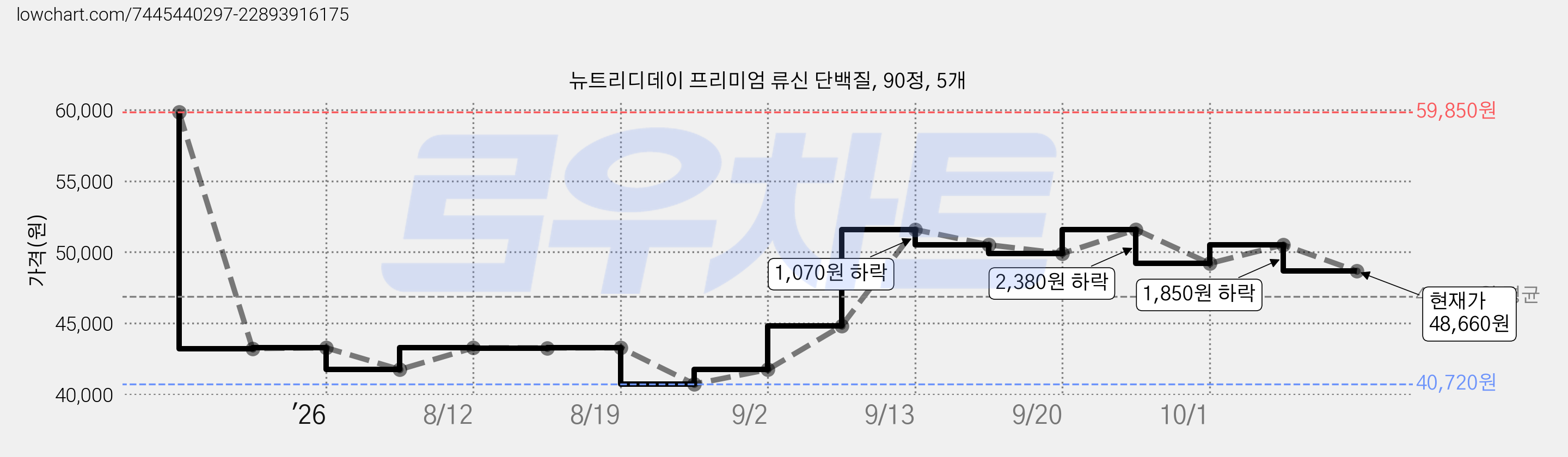 뉴트리디데이 프리미엄 류신 단백질, 90정, 5개 가격 변동 차트, 현재가 48,660원, 관측 최저가 40,270원