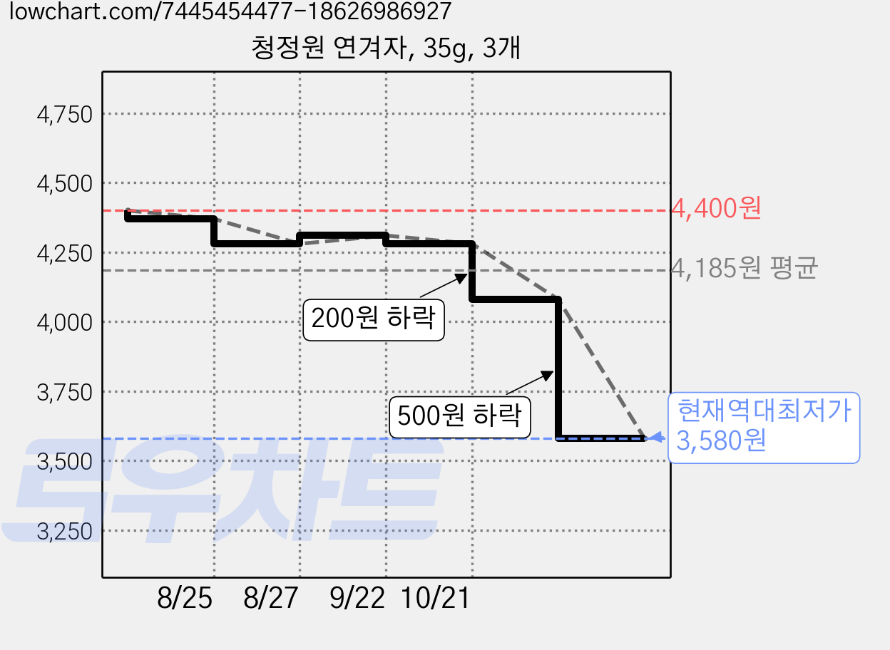 청정원 연겨자, 35g, 3개 가격 변동 차트, 현재가 3,580원, 역대최저가