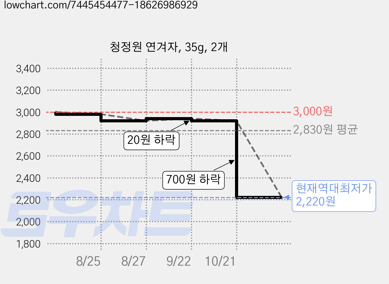 청정원 연겨자, 35g, 2개 가격 변동 차트, 현재가 2,220원, 역대최저가
