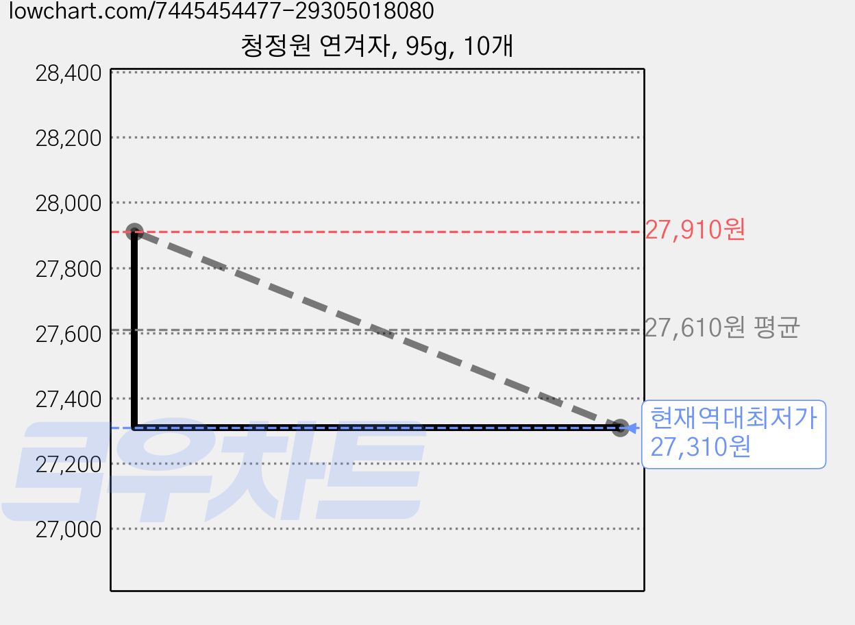 청정원 연겨자, 95g, 10개 가격 변동 차트, 현재가 27,310원, 역대최저가