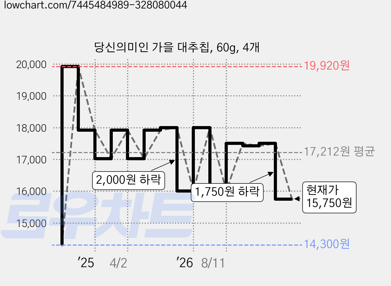 당신의미인 가을 대추칩, 60g, 4개 가격 변동 차트, 현재가 15,750원, 관측 최저가 14,300원