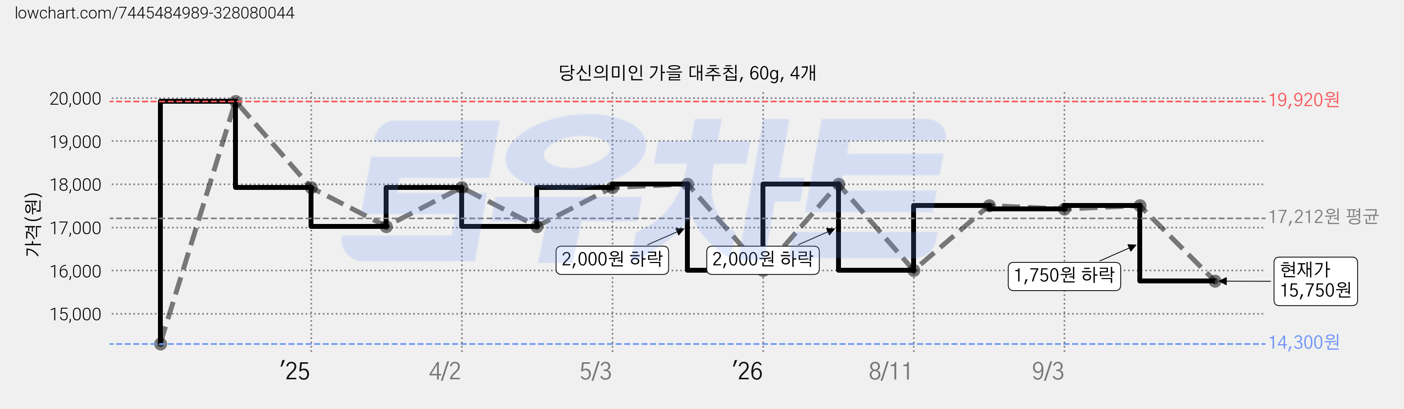 당신의미인 가을 대추칩, 60g, 4개 가격 변동 차트, 현재가 15,750원, 관측 최저가 14,300원