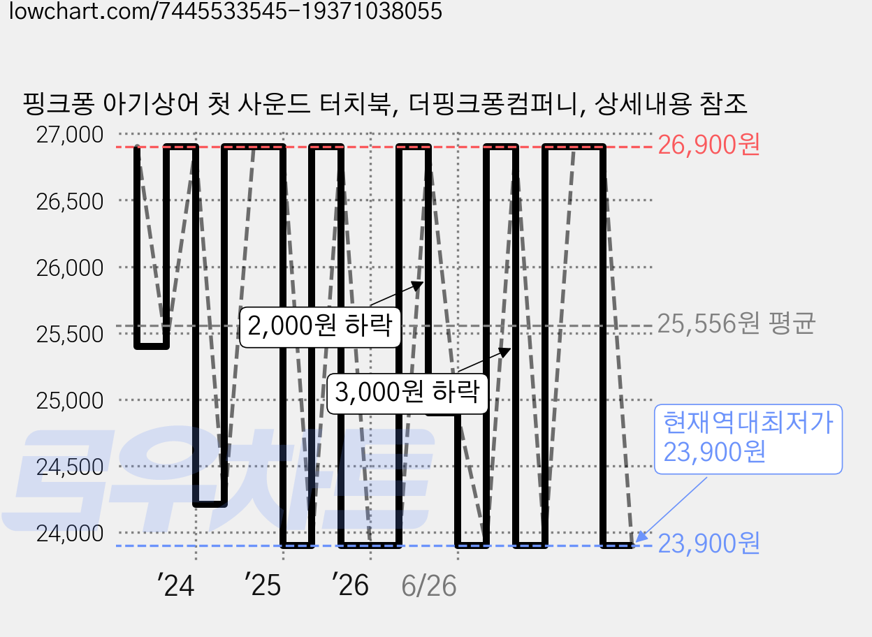 핑크퐁 아기상어 첫 사운드 터치북, 더핑크퐁컴퍼니, 상세내용 참조 가격 변동 차트, 현재가 23,900원, 역대최저가