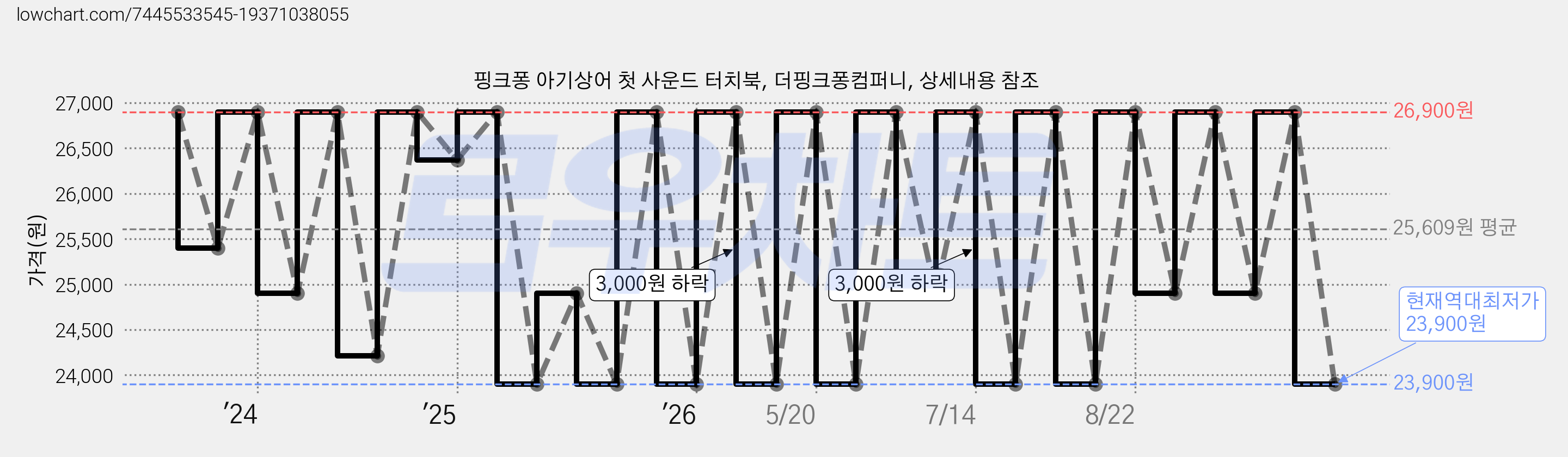 핑크퐁 아기상어 첫 사운드 터치북, 더핑크퐁컴퍼니, 상세내용 참조 가격 변동 차트, 현재가 23,900원, 역대최저가