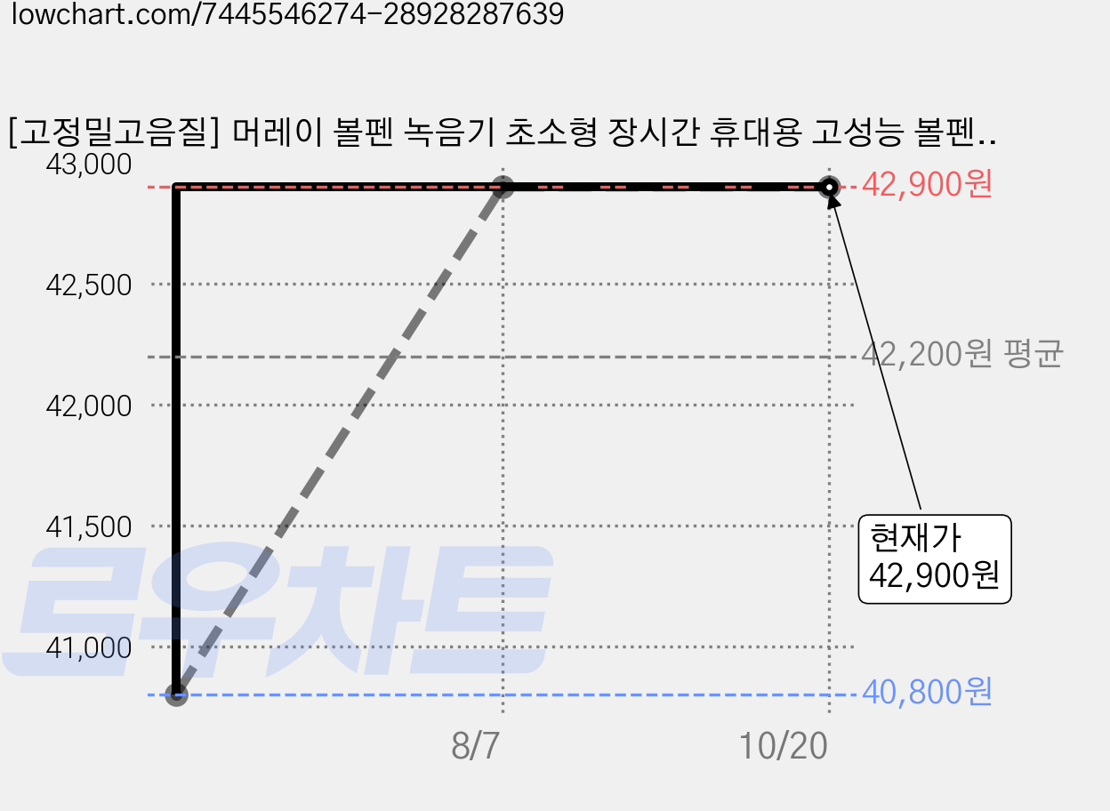 [고정밀고음질] 머레이 볼펜 녹음기 초소형 장시간 휴대용 고성능 볼펜녹음기, pv-3000, 블랙 가격 변동 차트, 현재가 42,900원, 관측 최저가 40,800원
