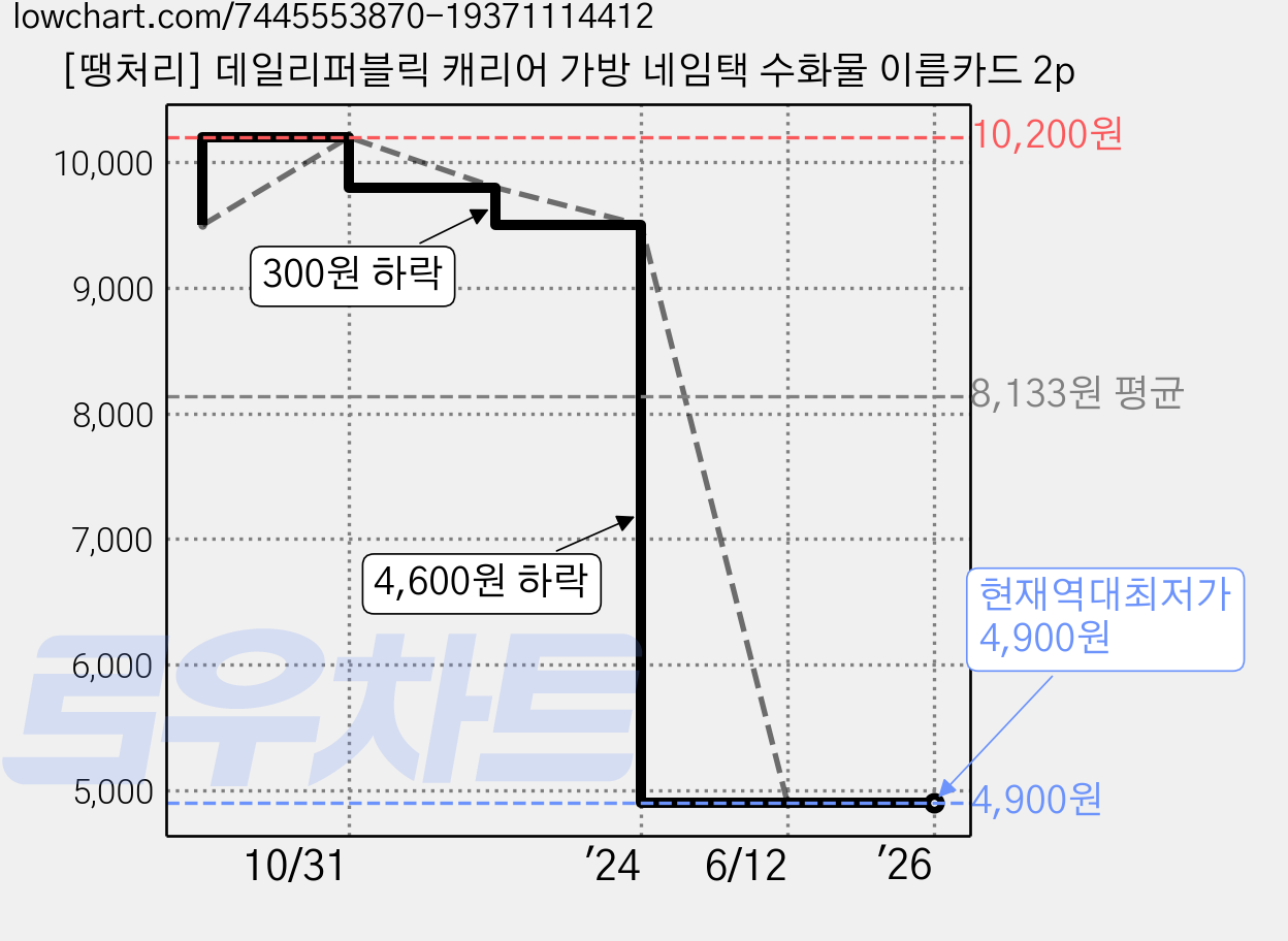 [땡처리] 데일리퍼블릭 캐리어 가방 네임택 수화물 이름카드 2p 가격 변동 차트, 현재가 4,900원, 역대최저가