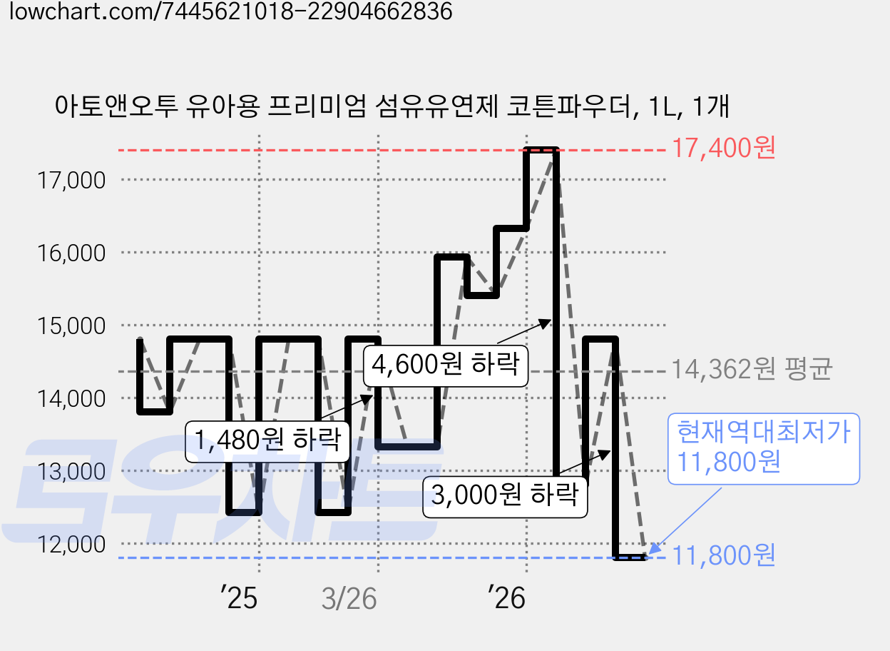 아토앤오투 유아용 프리미엄 섬유유연제 코튼파우더, 1L, 1개 가격 변동 차트, 현재가 11,800원, 역대최저가