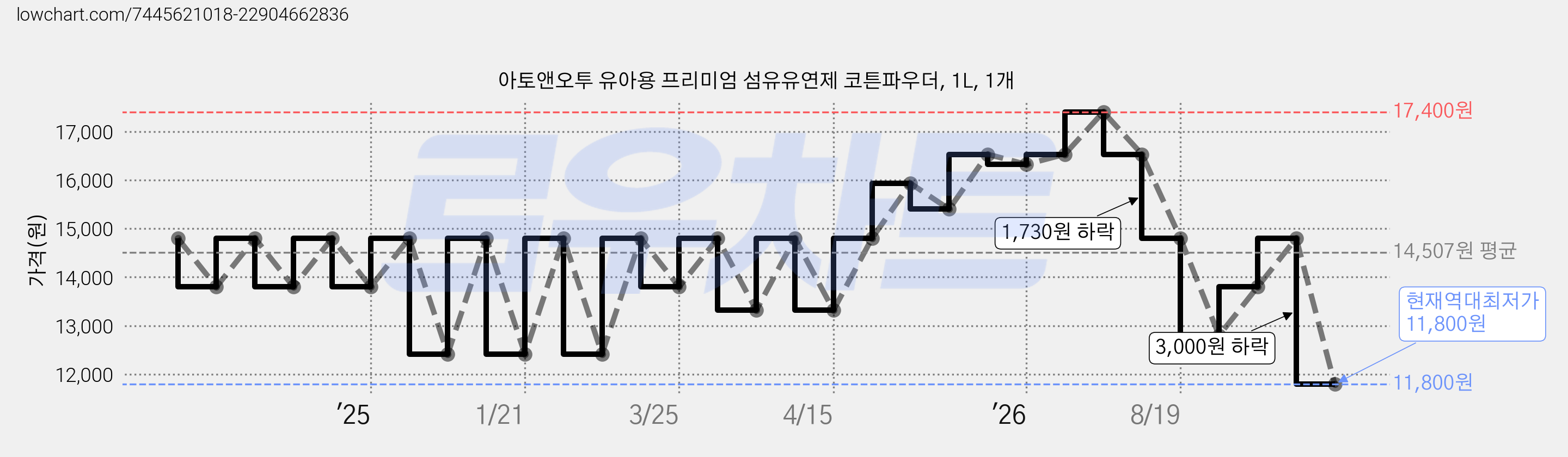 아토앤오투 유아용 프리미엄 섬유유연제 코튼파우더, 1L, 1개 가격 변동 차트, 현재가 11,800원, 역대최저가