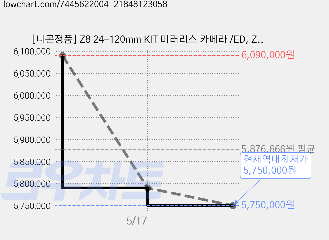 [니콘정품] Z8 24-120mm KIT 미러리스 카메라 /ED, Z8 24-120KIT 가격 변동 차트, 현재가 5,750,000원, 역대최저가
