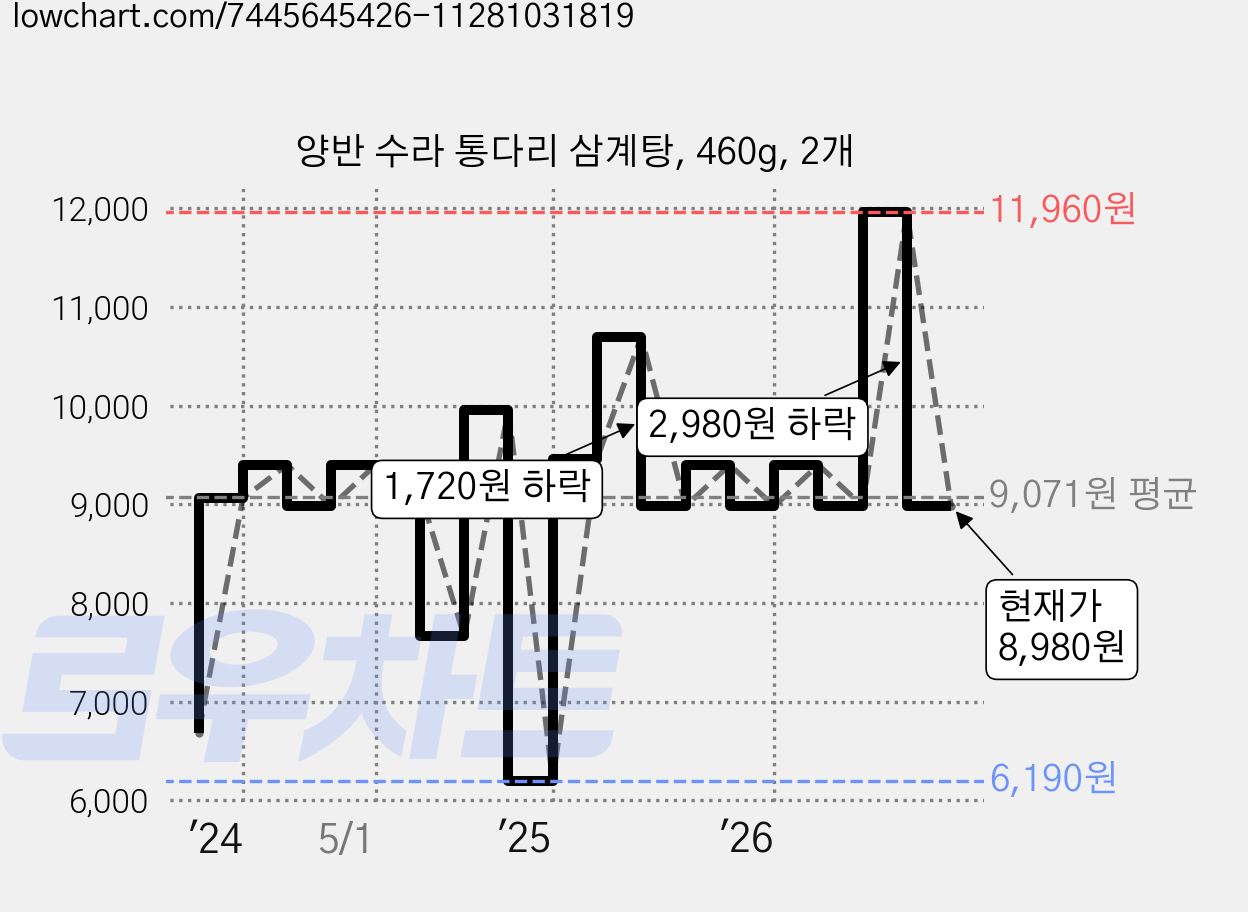 양반 수라 통다리 삼계탕, 460g, 2개 가격 변동 차트, 현재가 8,980원, 관측 최저가 5,600원