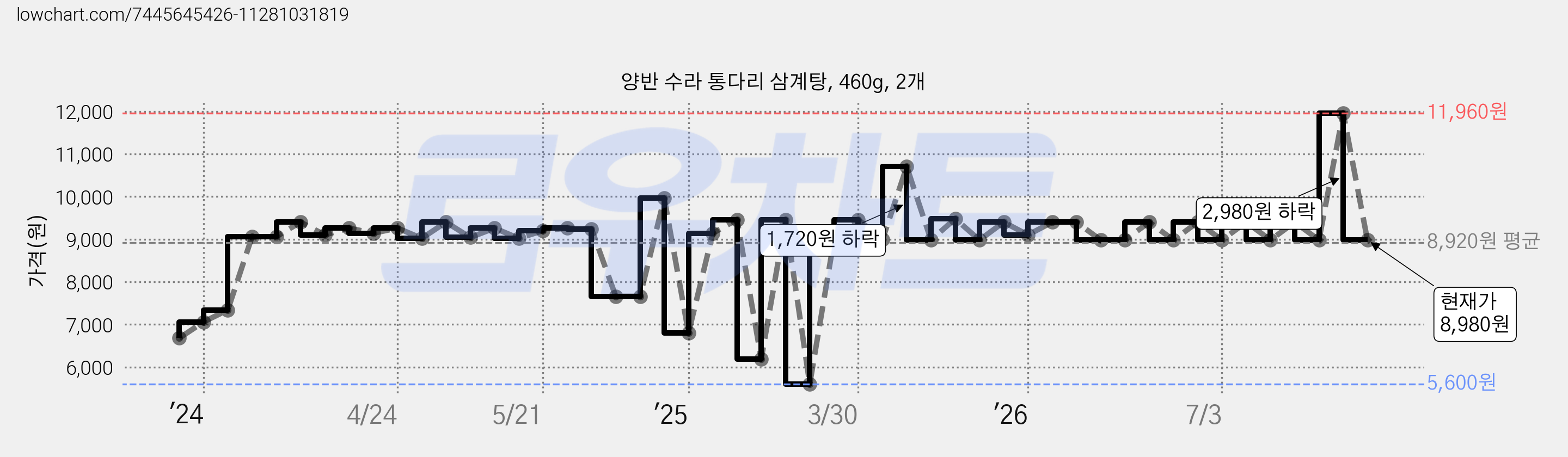 양반 수라 통다리 삼계탕, 460g, 2개 가격 변동 차트, 현재가 8,980원, 관측 최저가 5,600원