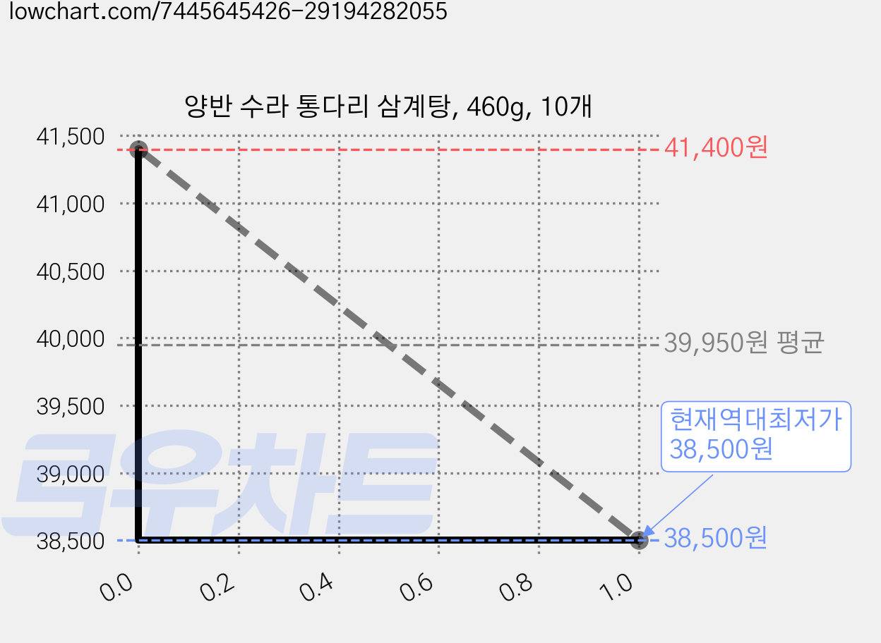 양반 수라 통다리 삼계탕, 460g, 10개 가격 변동 차트, 현재가 38,500원, 역대최저가