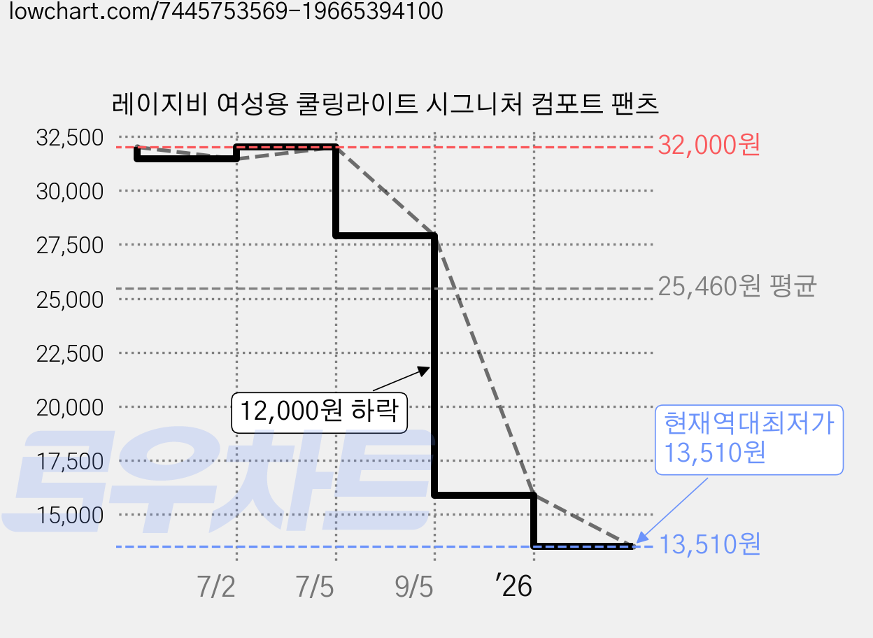 레이지비 여성용 쿨링라이트 시그니처 컴포트 팬츠 가격 변동 차트, 현재가 13,510원, 역대최저가