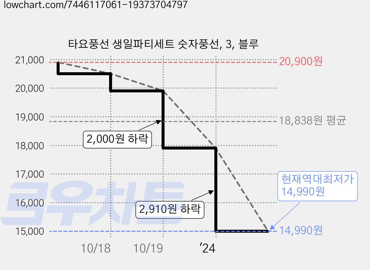 타요풍선 생일파티세트 숫자풍선, 3, 블루 가격 변동 차트, 현재가 14,990원, 역대최저가