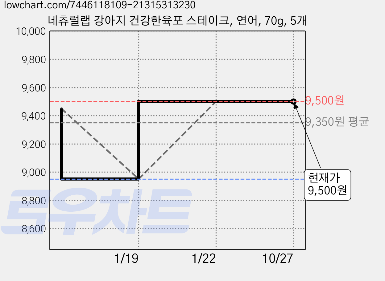 네츄럴랩 강아지 건강한육포 스테이크, 연어, 70g, 5개 가격 변동 차트, 현재가 9,500원, 관측 최저가 8,950원
