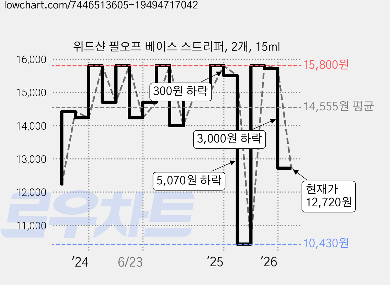 위드샨 필오프 베이스 스트리퍼, 2개, 15ml 가격 변동 차트, 현재가 12,720원, 관측 최저가 10,430원