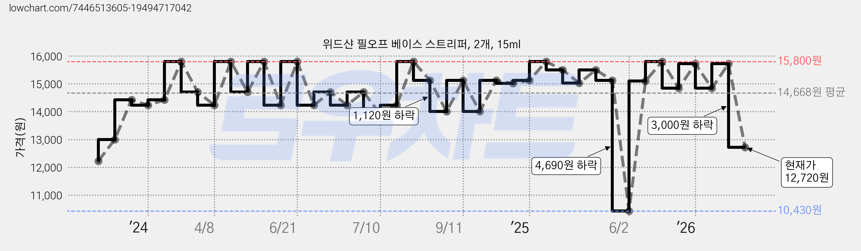 위드샨 필오프 베이스 스트리퍼, 2개, 15ml 가격 변동 차트, 현재가 12,720원, 관측 최저가 10,430원