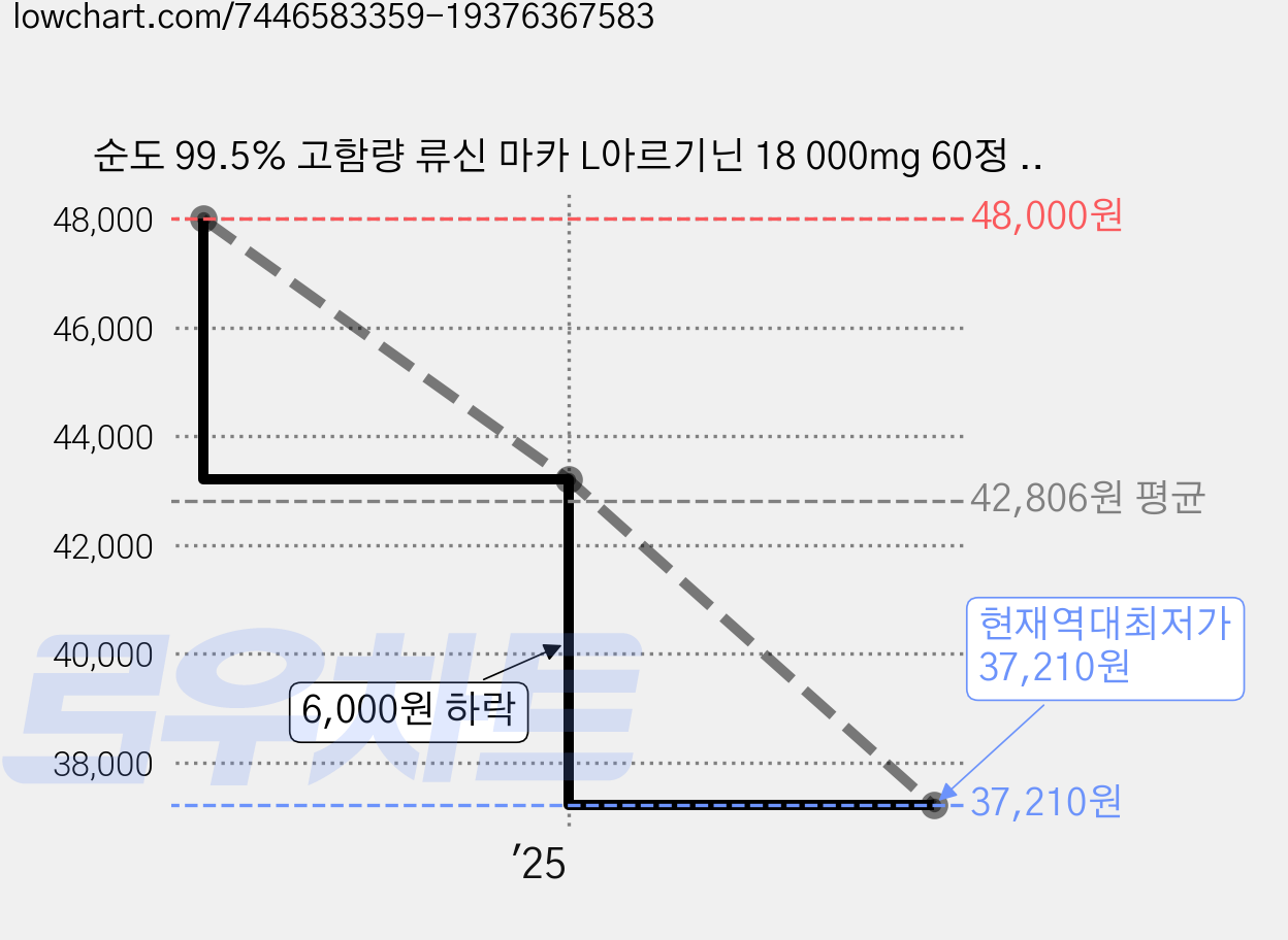 순도 99.5% 고함량 류신 마카 L아르기닌 18 000mg 60정 2개 120정 가격 변동 차트, 현재가 37,210원, 역대최저가